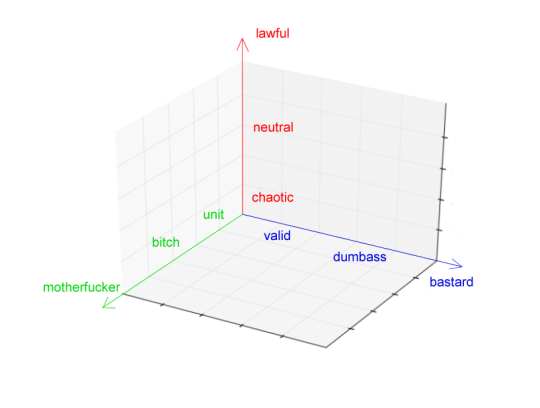 sawkinator:  nintenerd64:  nintenerd64:  THREE-DIMENSIONAL ALIGNMENT CHART x-axis: lawful–neutral–chaoticy-axis: valid–dumbass–bastardz-axis: unit–bitch–motherfucker  lawful: for better or worse, one bound to law, order, and retaining stability neutral: