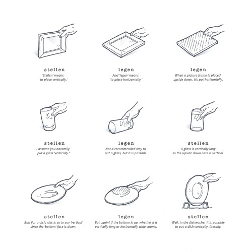 linguisten:  danbensen:  handgezeichnetesdeutsch:  14. stellen vs. legen  Stellen=right side up lege