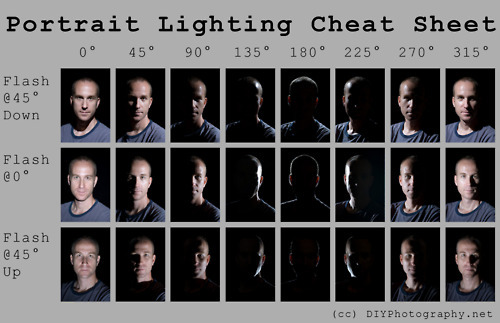 artist-help:   Lighting - Heads  Sources listed on images.