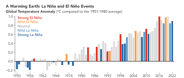 Graph visualizing average global temperature anomalies 1950 to 2022. Each bar is colored to indicate an El Nino, La Nina, or neutral year. The lines get progressively taller as temperatures increase. Credit: NASA