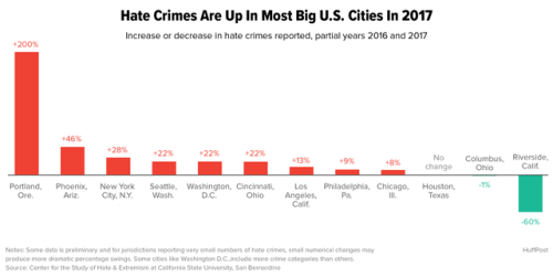 Exclusive: New police data from 2016 shows rise in American hate crimes. http://www.huffingtonpost.c