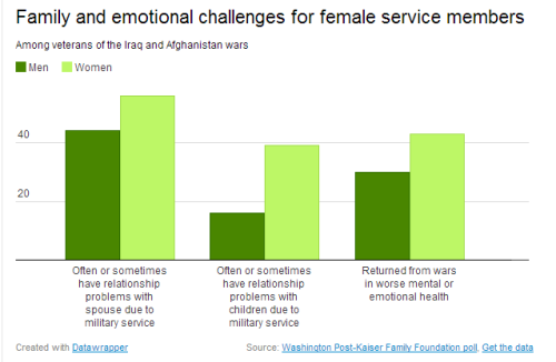 washingtonpost:Female veterans from Iraq and Afghanistan have returned from war facing heightened 