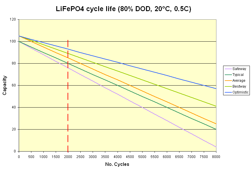 Uden for fyrværkeri etikette lithium & solar power LiFePO4 — FAQ: What is the real cycle life for lithium ...