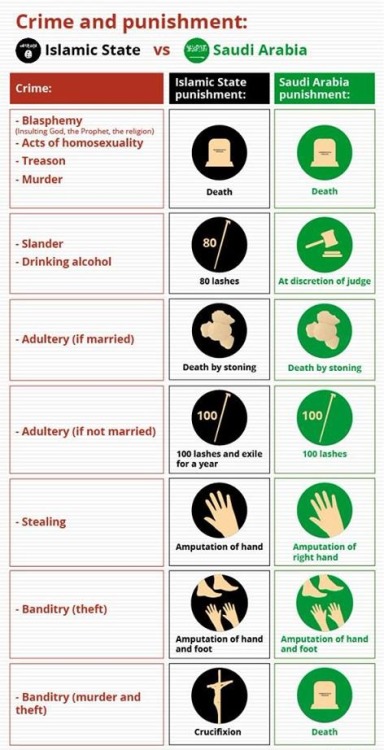 proud-atheist:Difference Between ISIS and Saudi Arabia. Spoiler Alert : Not Muchhttp://proud-atheist