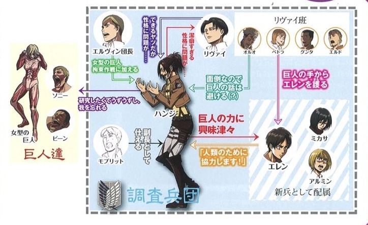 plain-dude:  Hanji’s Relationship Chart in Gekkan Shingeki no Kyojin Note: The