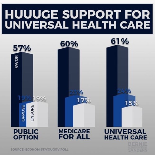 bernieforthepeople: “When people see the justice of an idea, it spreads like fire. The American people are realizing that what we really need now is to join the rest of the industrialized world in guaranteeing health care to all.”   Via US Senator