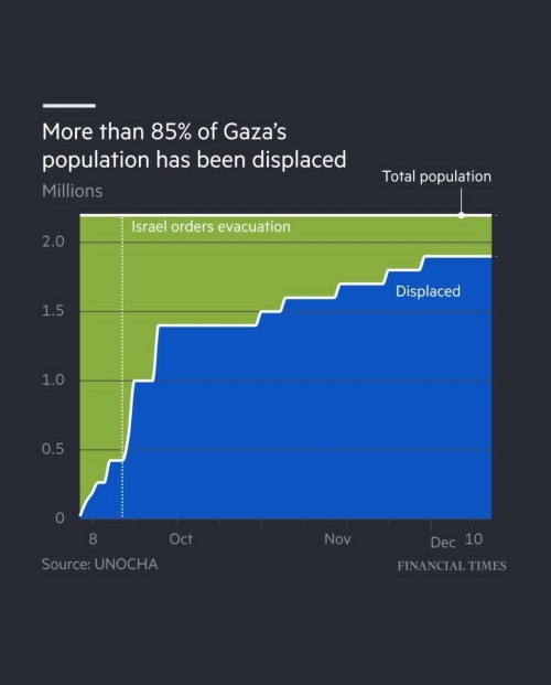 A graph showing the displacement of Palestinians in Ghazzah starting October 8th until December 10th, in 2023. It markes the date that Israel ordered mass evacuations, somewhere in mid-October. It shows that 85% of Plaestinians in Ghazzah are now displaced.