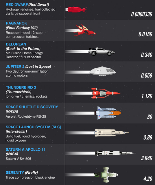 theavc:  Breaking down the fastest sci-fi ships from TV, games, and film More at