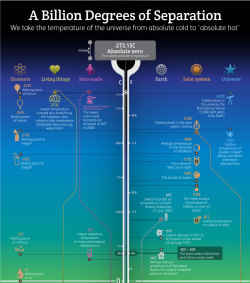 jtotheizzoe:  From the coldest cold to the hottest hot, here’s all the universe’s temperatures. (from BBC Future) Bonus question: What is hotter, a boiling tea kettle or an iceberg? 