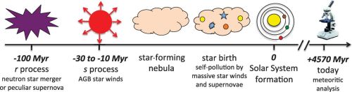 Probing the solar system’s prenatal historyScience 8 August 2014This is an overview and intro to Mar