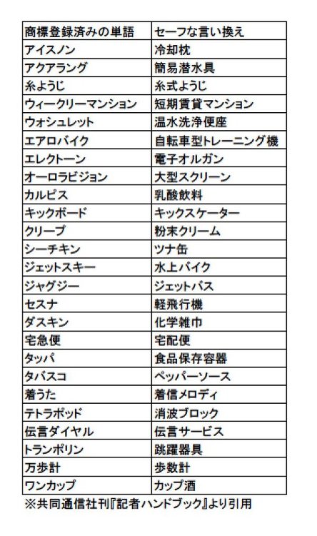 hzmnryk: (たらればさんのツイート: “以前ライターさんより「商標登録済みで（商業誌では）出来れば避けてほしい単語と、セーフな言い換えの一覧表があると嬉しい」と言われたので、代表的