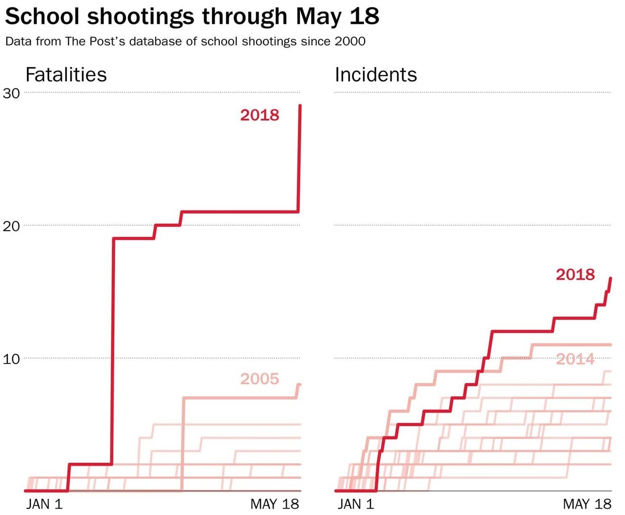 furry-for-thought: thejusticethatissocial:     More children have died in school
