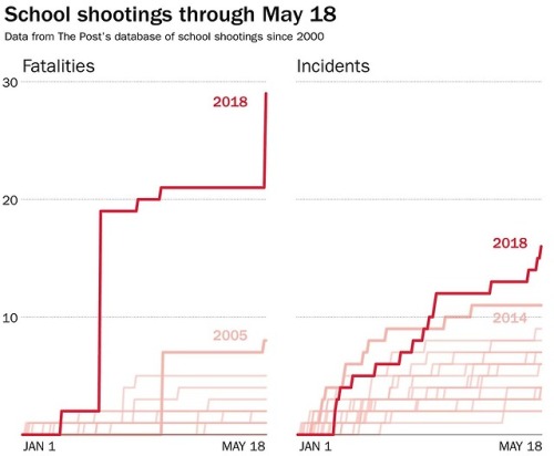 furry-for-thought: thejusticethatissocial:     More children have died in school shootings in 2018 than active combat members of the US military according to The Washington Post. The number of deaths and school shooting incidents through May 18 are each