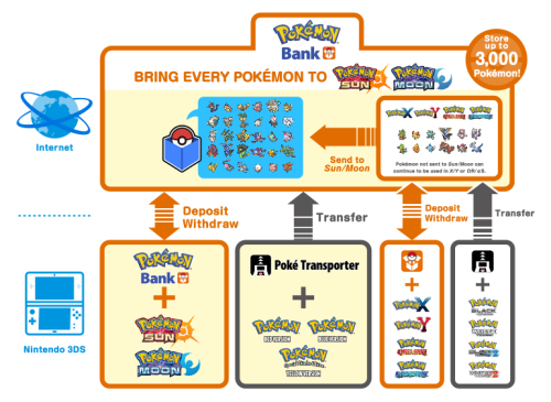 Bring in Pokémon from Past AdventuresIn January 2017, the Nintendo 3DS downloadable software Pokémon