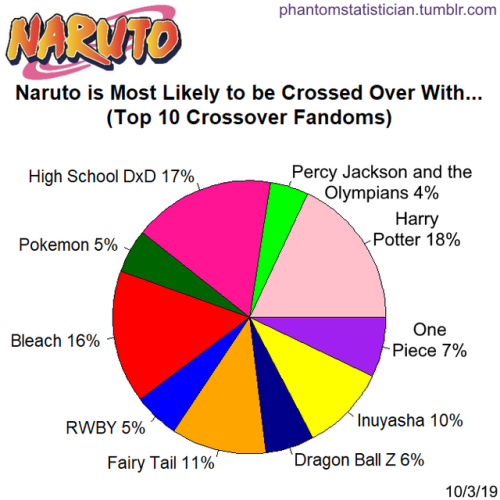 Fandom FanFiction Statistics — Fandom: Rurouni Kenshin Sample Size: 804  stories