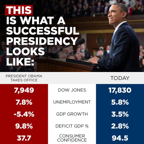 yellow-fr3ak:glenn-griffon:demnewswire:President Obama has achieved incredible progress for the United States.  Just imagine what he could have accomplished if the republicans had let him do his fucking job.  ^^^ 