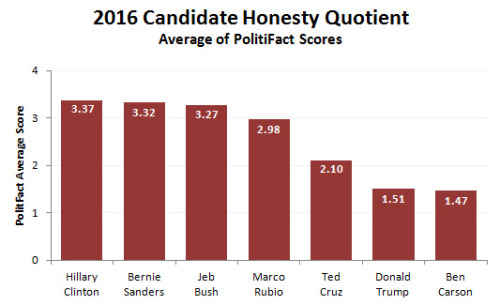 Via Kevin Drum, who averaged the candidates’ PolitiFact scores. Unsurprising results.