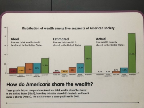 lilsnoozyvert:in case anyone was still confused about, or unaware of, the wealth distribution in america: this is how capitalism is fucking all of us