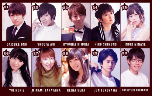 hiroshimono0421:39th Anime Grand Prix Top 60Voice Acting Division1. Hiroshi Kamiya2. Mamoru Miyano3.