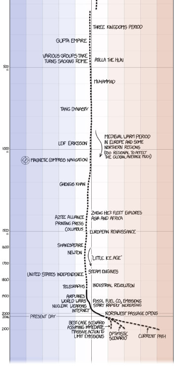 asteraceaeblue: minjiminjiminji: XKCD’s excellent presentation on historical global temperatur