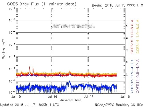 Here is the current forecast discussion on space weather and geophysical activity, issued 2018 Jul 17 1230 UTC.
Solar Activity
24 hr Summary: Solar activity was very low under a spotless solar disk. No Earth-directed CMEs were observed in available...