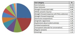 arbitrarygreay:  Shoot Line Analysis Index Post  This means that 55.96% of their lines are shared categories. Root says more lines in Root-exclusive categories, while Shaw is the opposite. As you can see, Shaw also has more default fallbacks, while Root