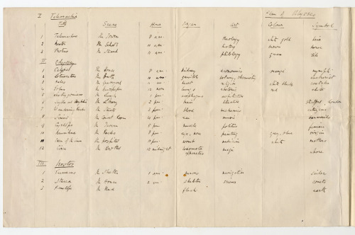 James Joyce’s schema for Ulysses.