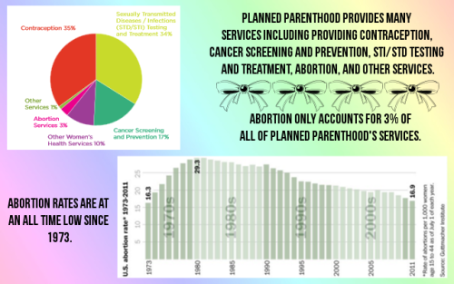 ivy-and-twine: culture-of-choice: pro-choice-or-no-voice: Abortion statistics and facts! All info