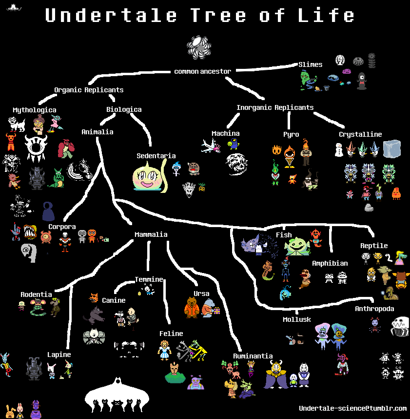 Undertale Science Finished The Phylogeny Tree Of Life For Undertale