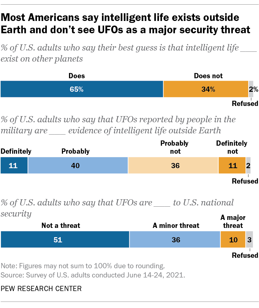 As an unprecedented U.S. intelligence report brings new attention to the phenomenon of unidentified flying objects, about two-thirds of Americans (65%) say their best guess is that intelligent life exists on other planets, according to a survey...