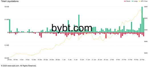 $5.64 billion liquidated in 24 hours as Bitcoin extends losses — Is a relief rally near? 5 $5.64 billion liquidated in 24 hours as Bitcoin extends losses — Is a relief rally near?