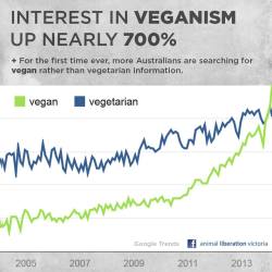 abellatrix:   &ldquo;You ain’t making a difference being vegan&rdquo;Suck it, mate. 