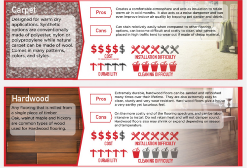 Infographic: The Pros and Cons of Different Types of Home FlooringIf you&rsquo;re looking t