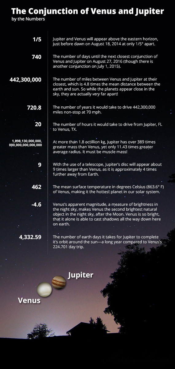 Conjunction of Jupiter and Venus: By the Numbers
This image is from Sharper Image - your home for backyard telescopes and zoom binoculars for stargazing. http://www.sharperimage.com/si/view/category/Telescopes-%26-Binoculars/100016?mainCatId=200003