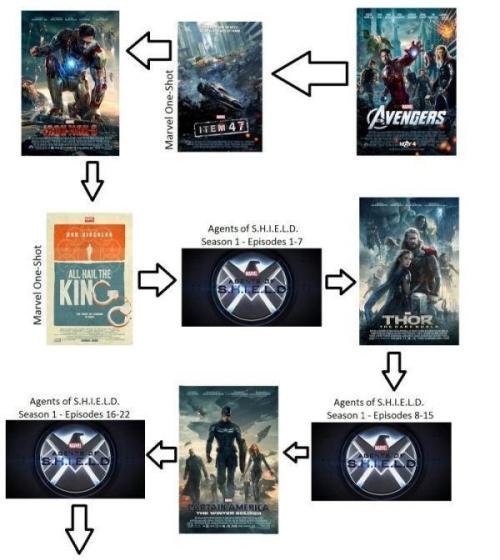 kallanda-lee:roguevsrogue:MCU: Chronological Watch OrderThis is so important.This is actually useful