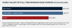 note-a-bear:  liberalisnotadirtyword:  greybanshee:  stfueverything:  bspolitics:  amprog:  The value of the minimum wage is LOWER than it was in the 1960’s.  Remember this next time someone tries to say those pushing for a higher minimum wage are “whiny”