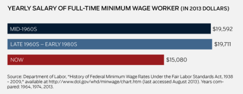 liberalisnotadirtyword:greybanshee:stfueverything:bspolitics:amprog:The value of the minimum wage is