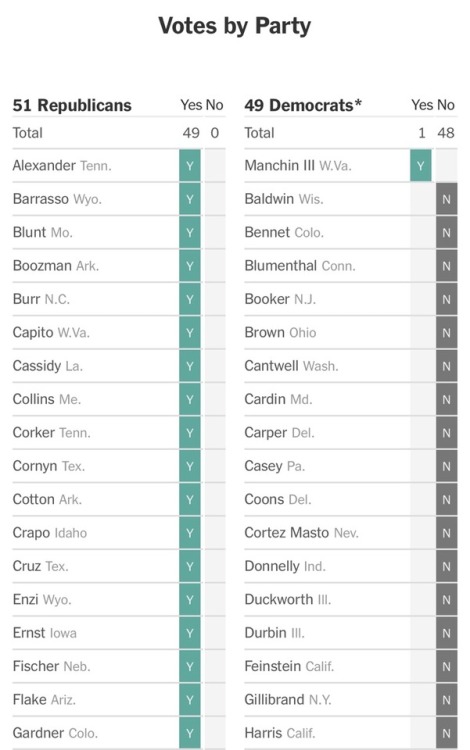 icarusinstatic:  So if you want to know who to vote out of office when the time comes here’s a list of the senate vote to confirm Kavanaugh.  *NOTE: Lisa Murkowski originally stated that she’d vote no but changed her vote to present.  So she should