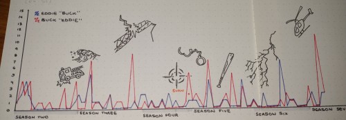 Rewatched Over The Hiatus And Made A Graph Tracking How Often Buck And Eddie Say Each Others' Names