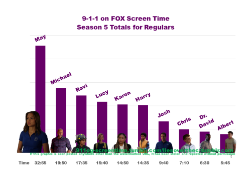 911og-screentime: Screen time by character for the regulars on 9-1-1 on FOX for season 5. Do not re