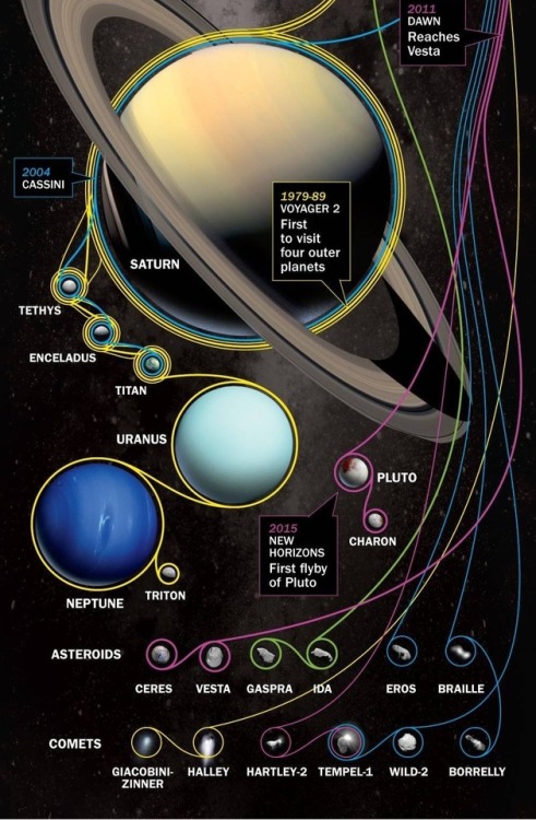 peterfromtexas:
“ A chart depicting NASA’s deep space missions
”
I want this on my wall.