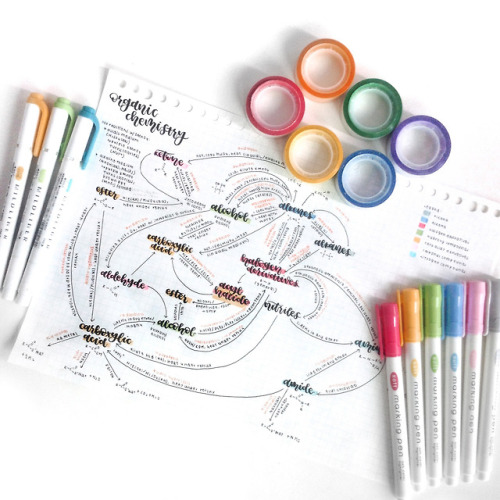 sprouht-studies: i made a flow chart for organic chemistry topics today!! it isn’t complete but i tr