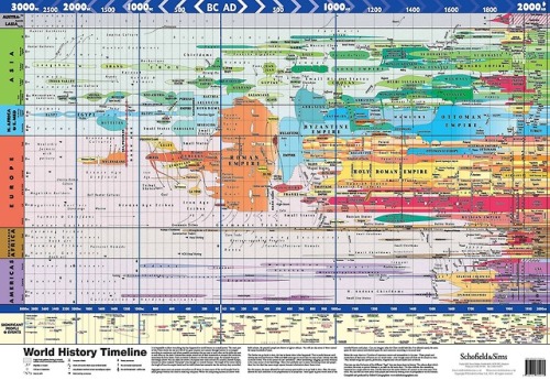 mapsontheweb:World History Timeline by Schofield & Sims.