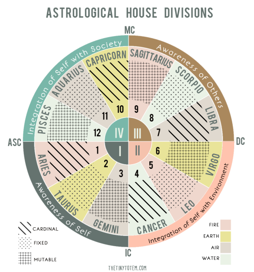 astrologanize:thetinytotem.blogspot.com/2014/06/the-four-quadrants-in-birth-chart.html