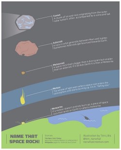 thedailywhat:  Infographic of the Day: Near-Earth