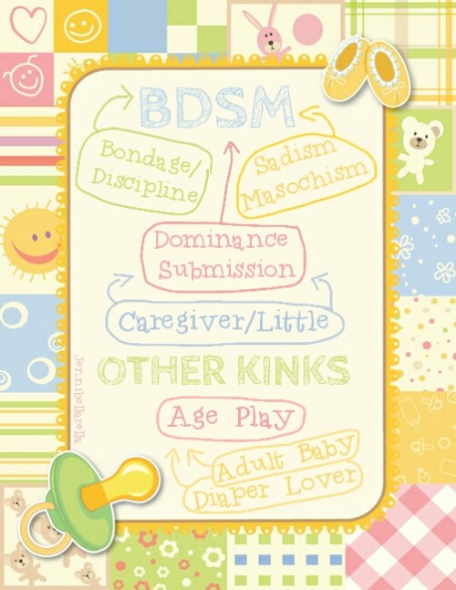 jennibellarella:  A helpful guide to understanding your kink! (Made for primarily Age Players and ABDLs.)    🌟BDSM is “power play”. Meaning, at some point, one person has more control. Another, gives up control. Lightly, or heavily. But power play