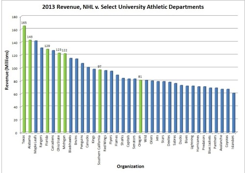 The Associated Press, April 6:“Texas is the largest athletic department, earning more than $