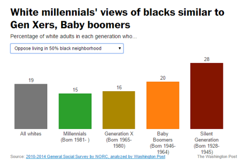 talesofthestarshipregeneration: whitetears365:wordstomeawhisper:Millennials are just about as racist