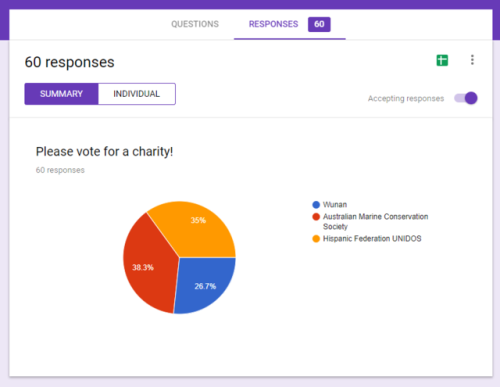 Here are the results for the chosen charity poll and total amount of money raised for it! $955 was r