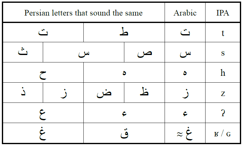 Persian Arabic Alphabet Vrogue co iran-chamber-society-iranian-scripts-persian-alphabet